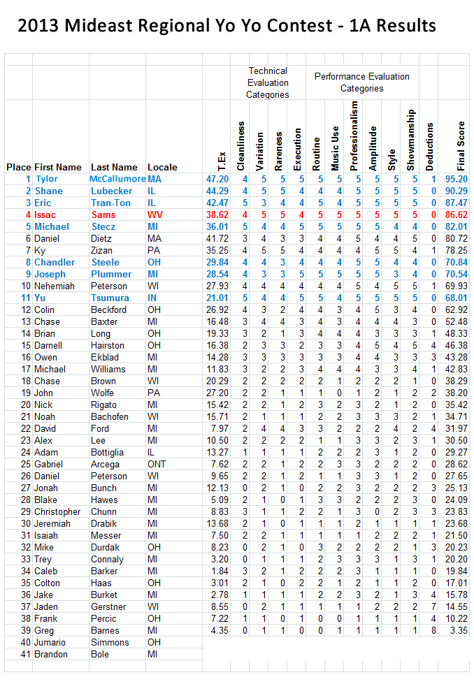 Final Results - 2013 Mideast Regional Yo Yo Contest